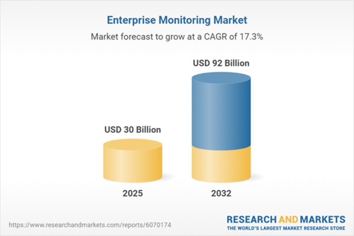 Ind�stria de Monitoramento Empresarial Deve Triplicar at� 2032
